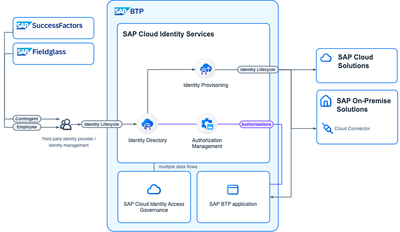 [SAP Official]_SAP_Cloud_Identity_Services_Identity_Lifecycle_L1.png