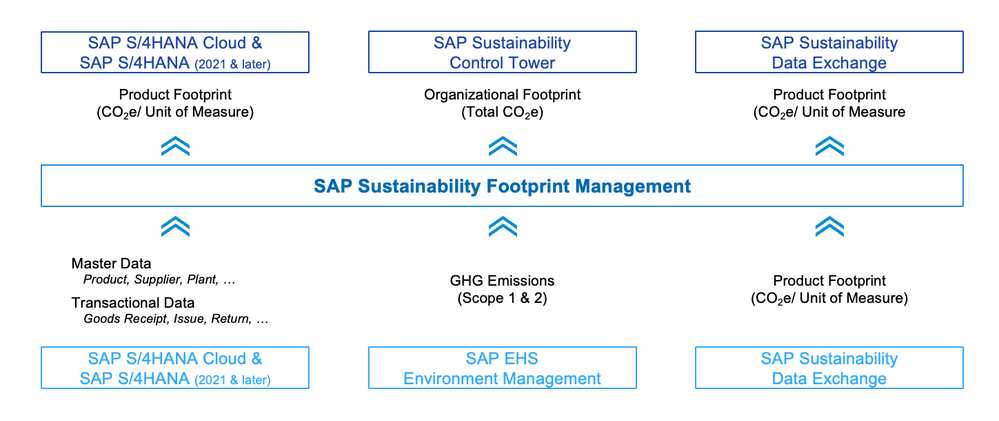 SAP Sustainability Footprint Management Integration Scenarios