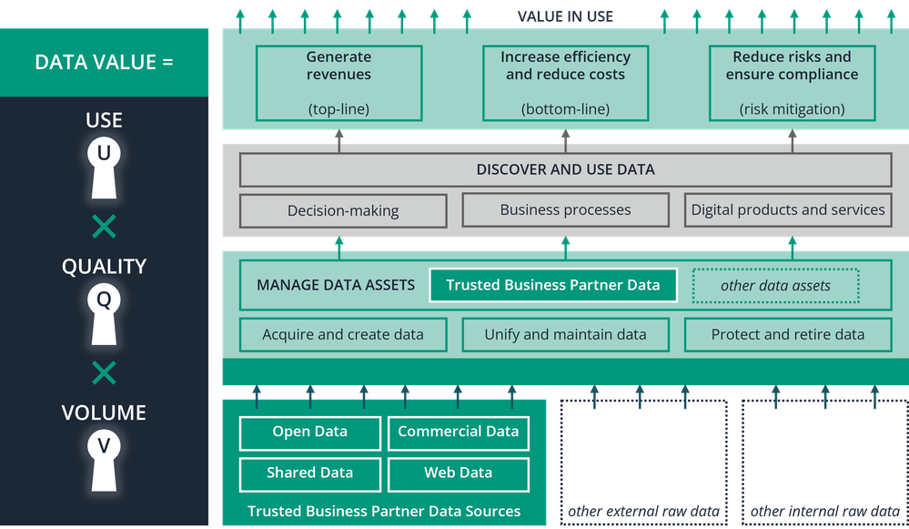Value creation of trusted business partner data along the data value chain