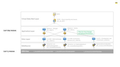 Possible Datamodell in SAP BW/4HANA
