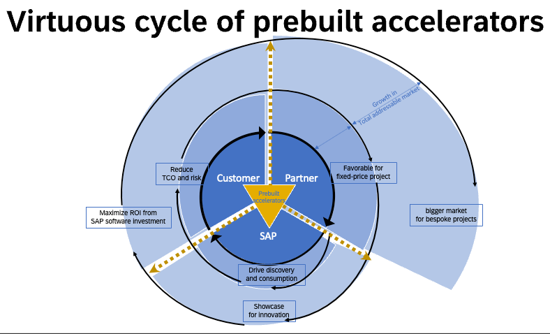 Virtuous Cycle of prebuilt business Accelerators