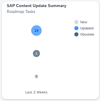 Overview Page : SAP Content Update Summary Card