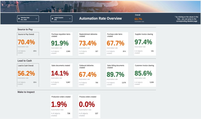 Value accelerator for Automation Rates for SAP Analytics Cloud & SAP Datasphere