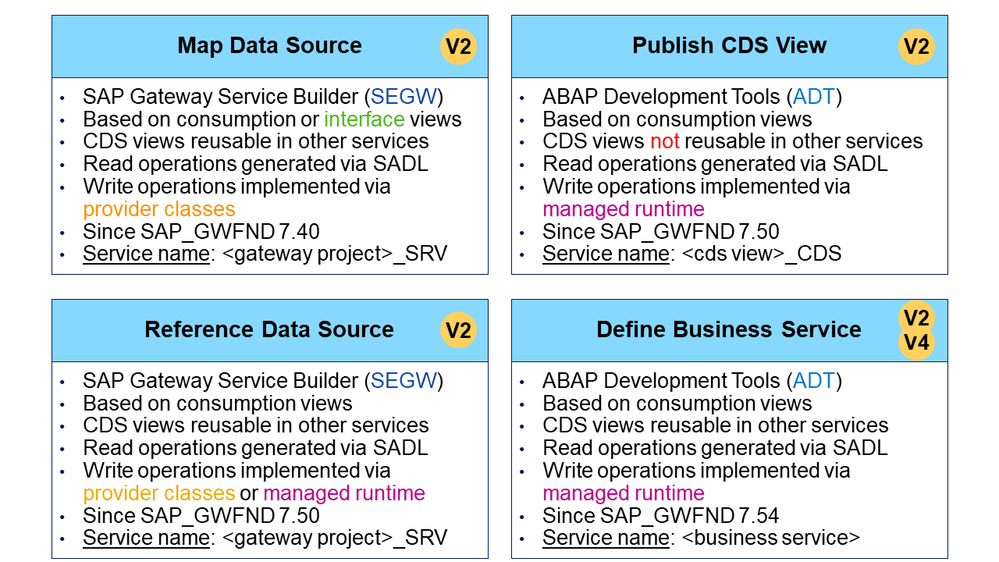 OData Service Development with CDS – Comparison (Screenshot from GW100)