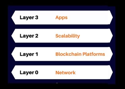 The four layers of Blockchain Architecture atkrypto.io.jpg