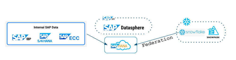 Architecture of the integration of SAP Datasphere and Snowflake through External Network Access