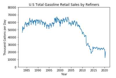Fig.1 U.S. Total Gasoline Retail Sales by Refiners