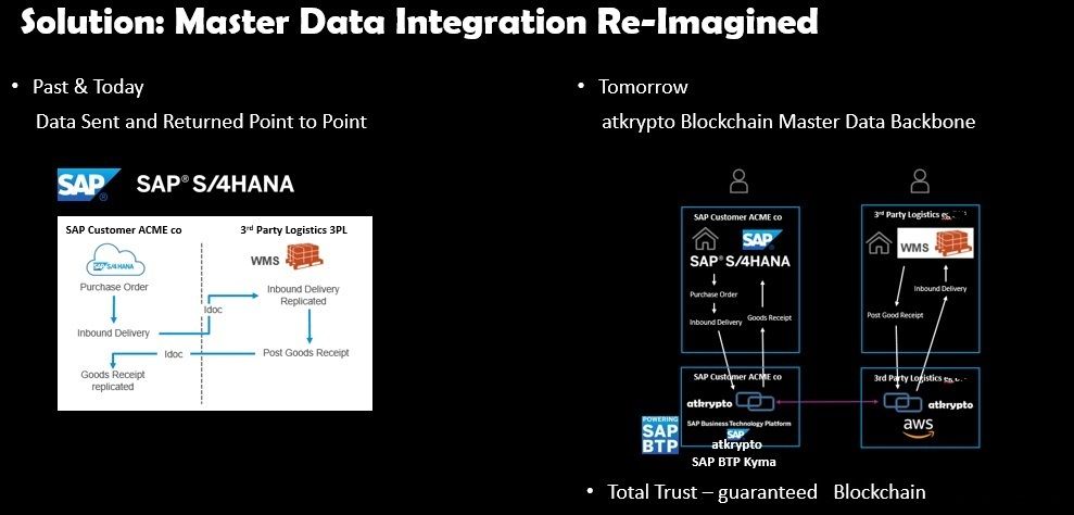 SAP Master Data Integration and Orchestration with Blockchain  atkrypto.io