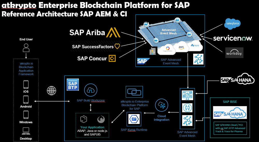 SAP S4HANA BTP Blockchain Web3 Reference Architecture Example atkrypto.io