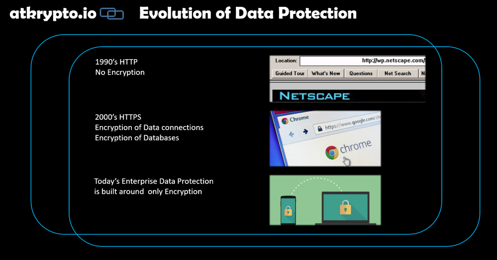 Evolution of Data Security atkrypto.io