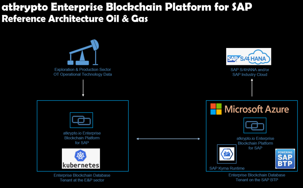 SAP Oil and Gas OT to IT Integration Blockchain Security  atkrypto.io