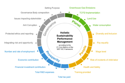 SAP Holistic View on Sustainability Performance – Example WEF SCM Framework - atkrypto.io .png