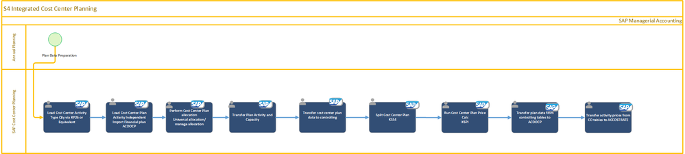 Figure 2: New S4 HANA Hybrid Cost Center Activity Type Rate Automation