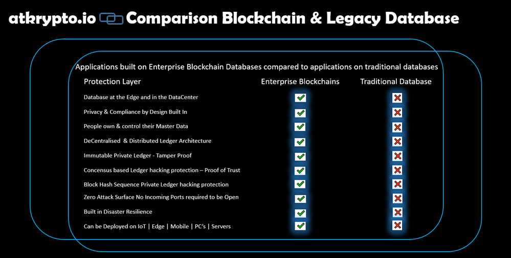 Comparison Enterprise Blockchain Database and Traditional Legacy Database - atkrypto.io