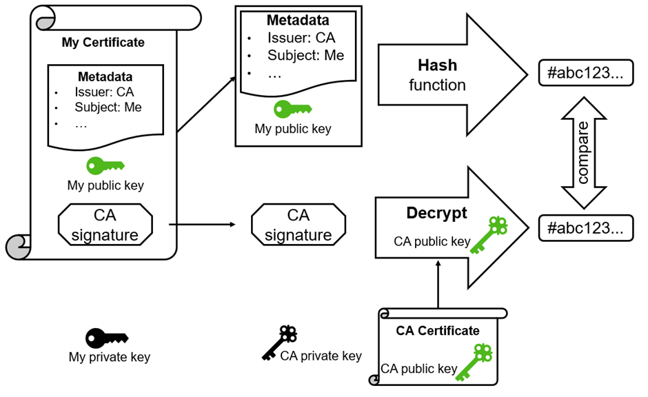 Validation of certificate integrity