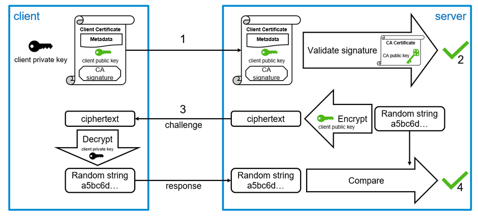 Challenge-response protocol for authentication based on client certificate