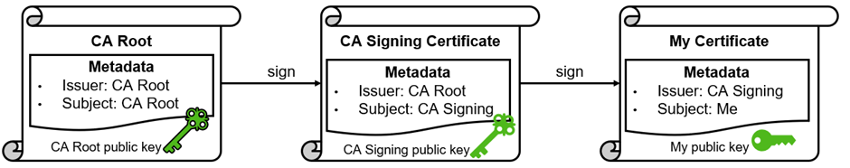 Chain of certificates: root certificate, signing certificate, client certificate