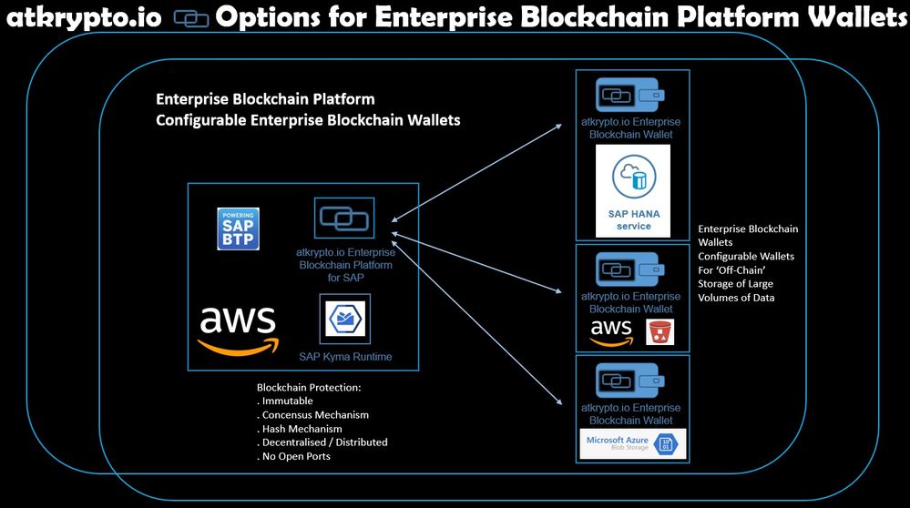 Enterprise Blockchain Platform - Enterprise Blockchain Wallets - Configurable Enterprise Wallets - atkrypto.io