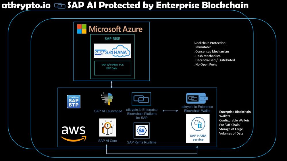 SAP AI Core SAP S4HANA SAP AI Launchpad SAP HANA Cloud Data Lake Enterprise Blockchain Protection - atkrypto.io
