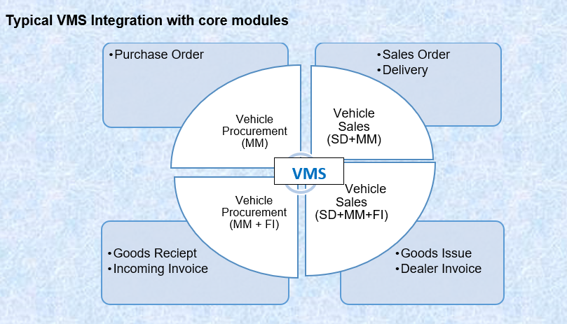 VMS Integration.PNG